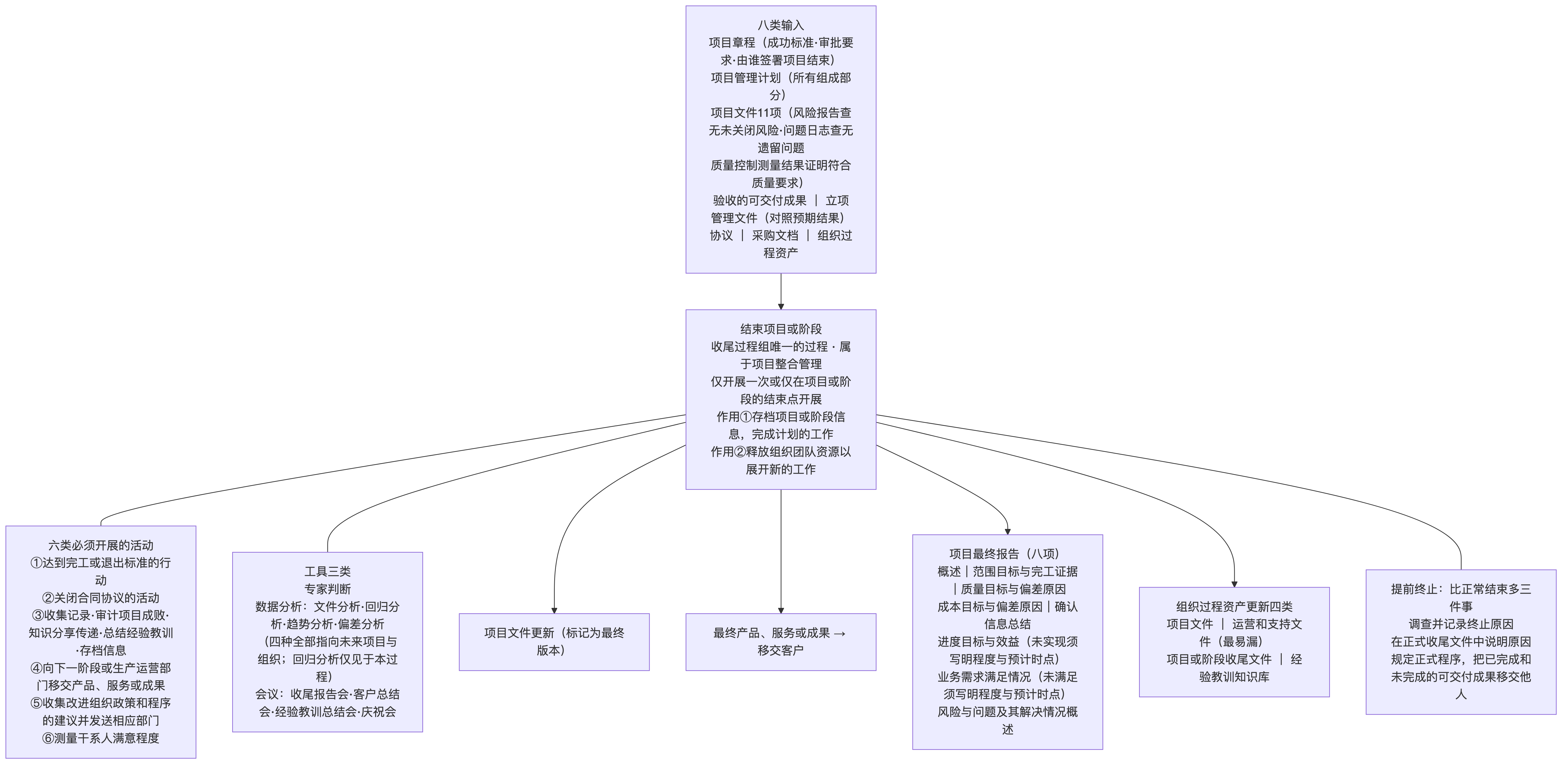收尾过程的输入输出