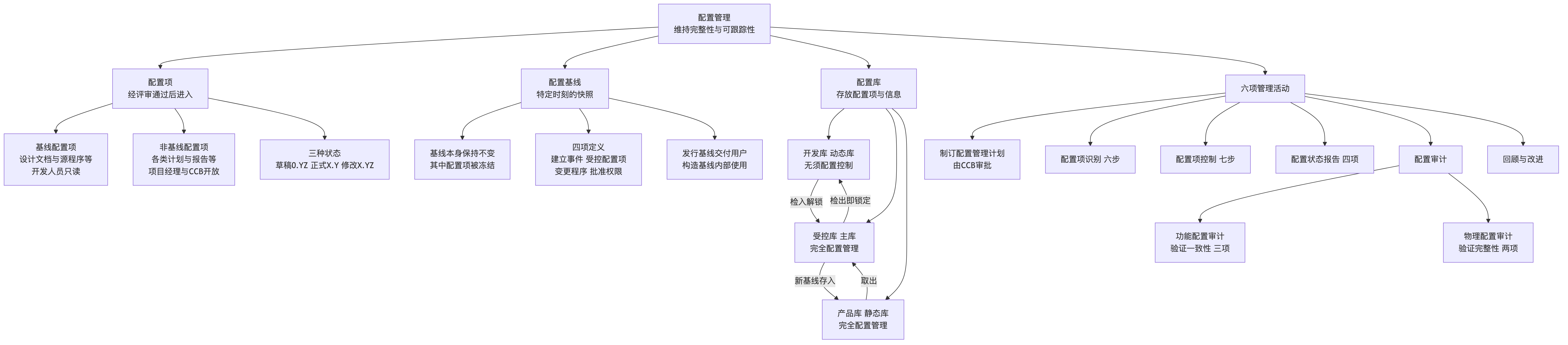 配置管理全景