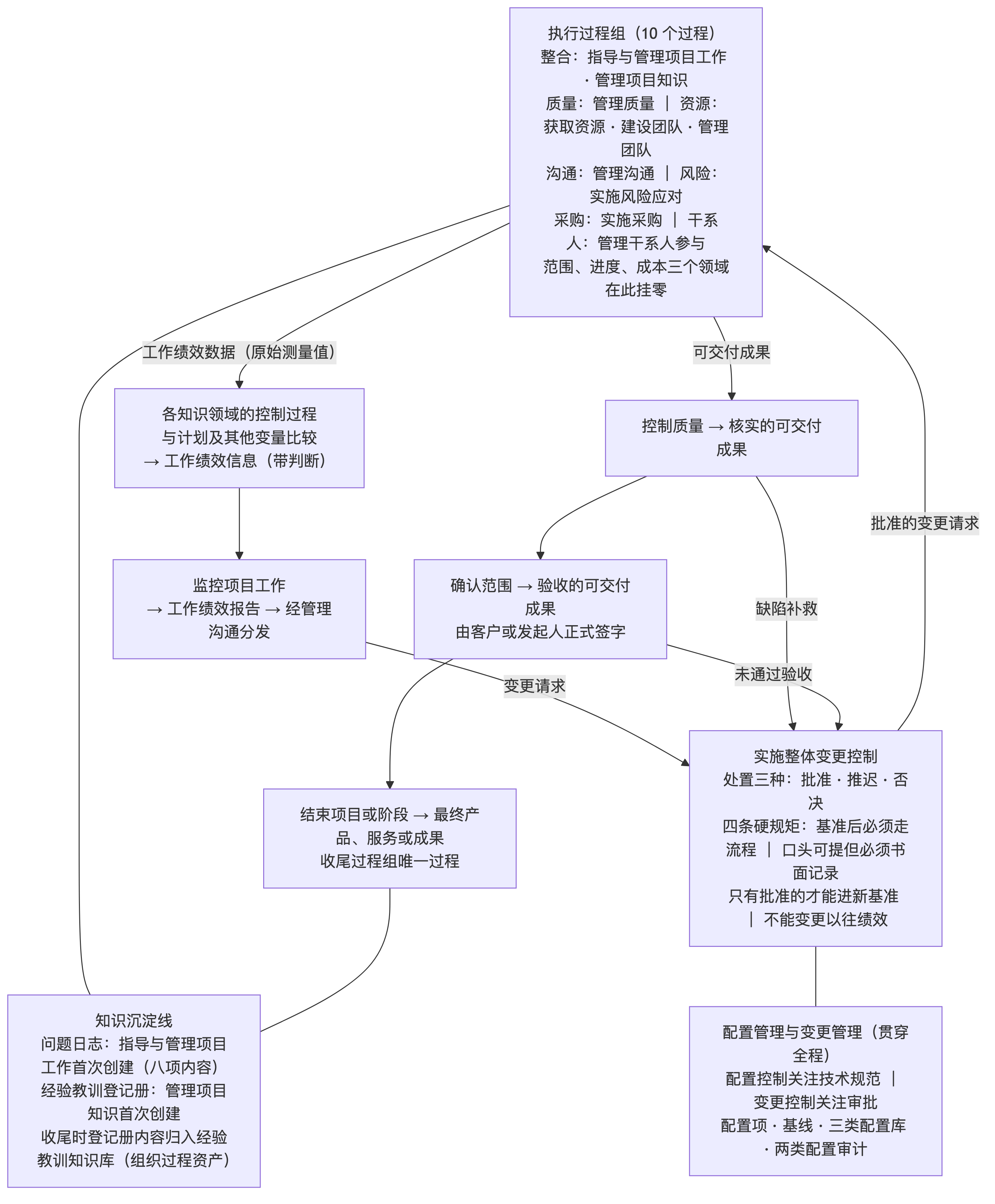 执行监控收尾的闭环