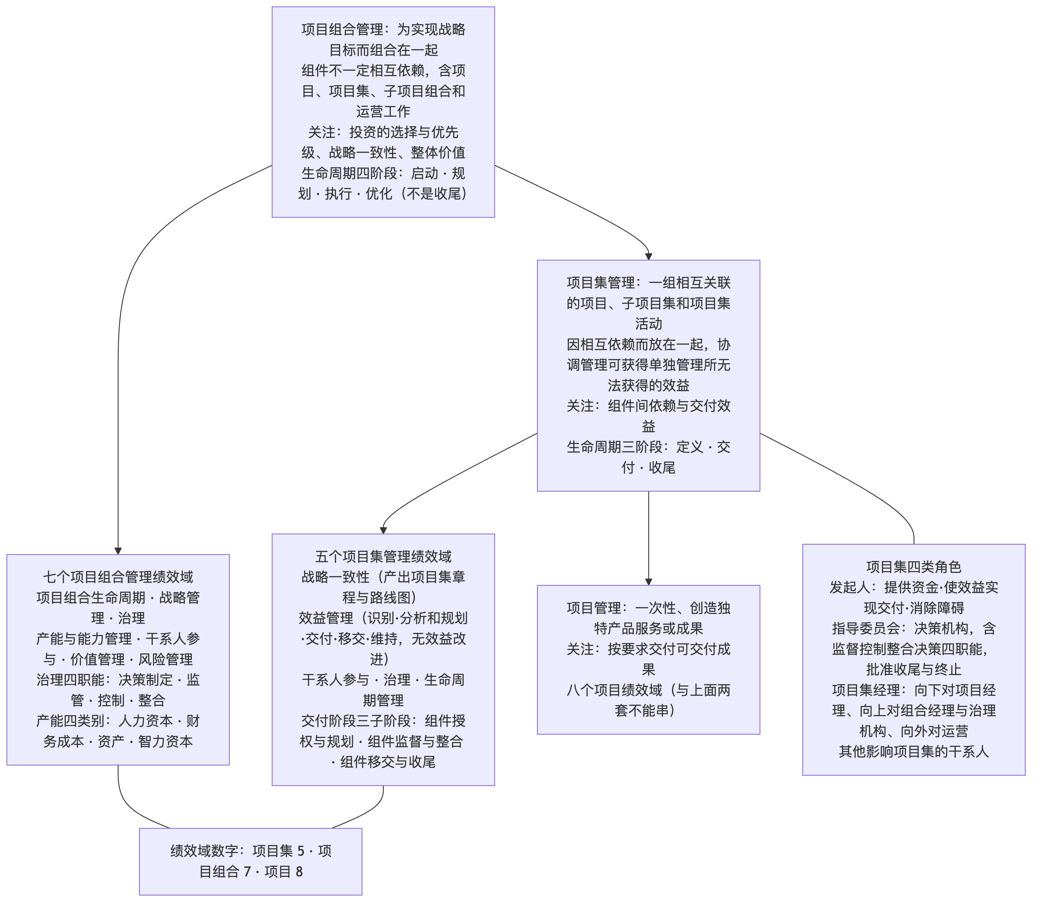 项目集与项目组合