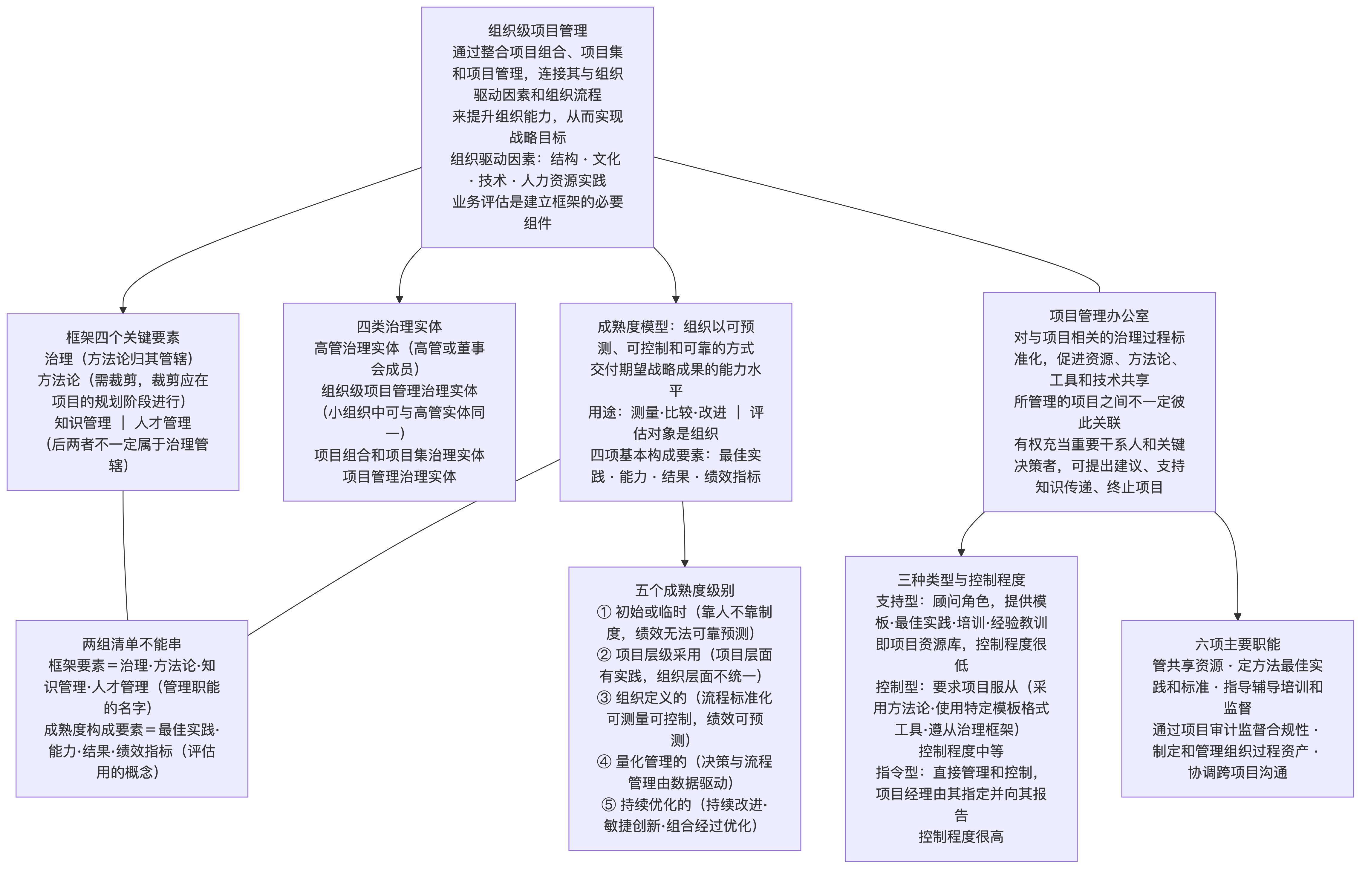 组织级项目管理与项目管理办公室