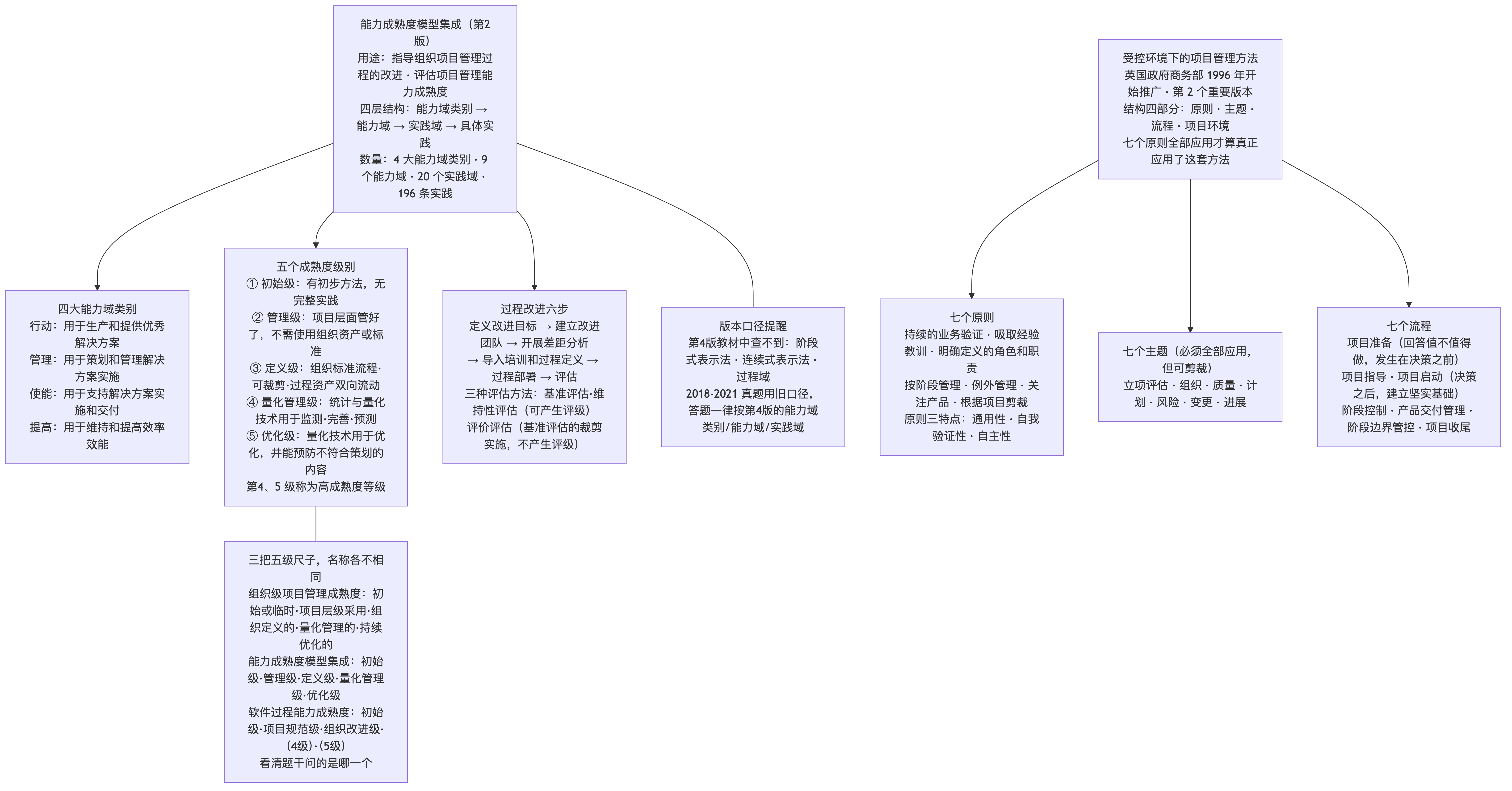 两个实践模型