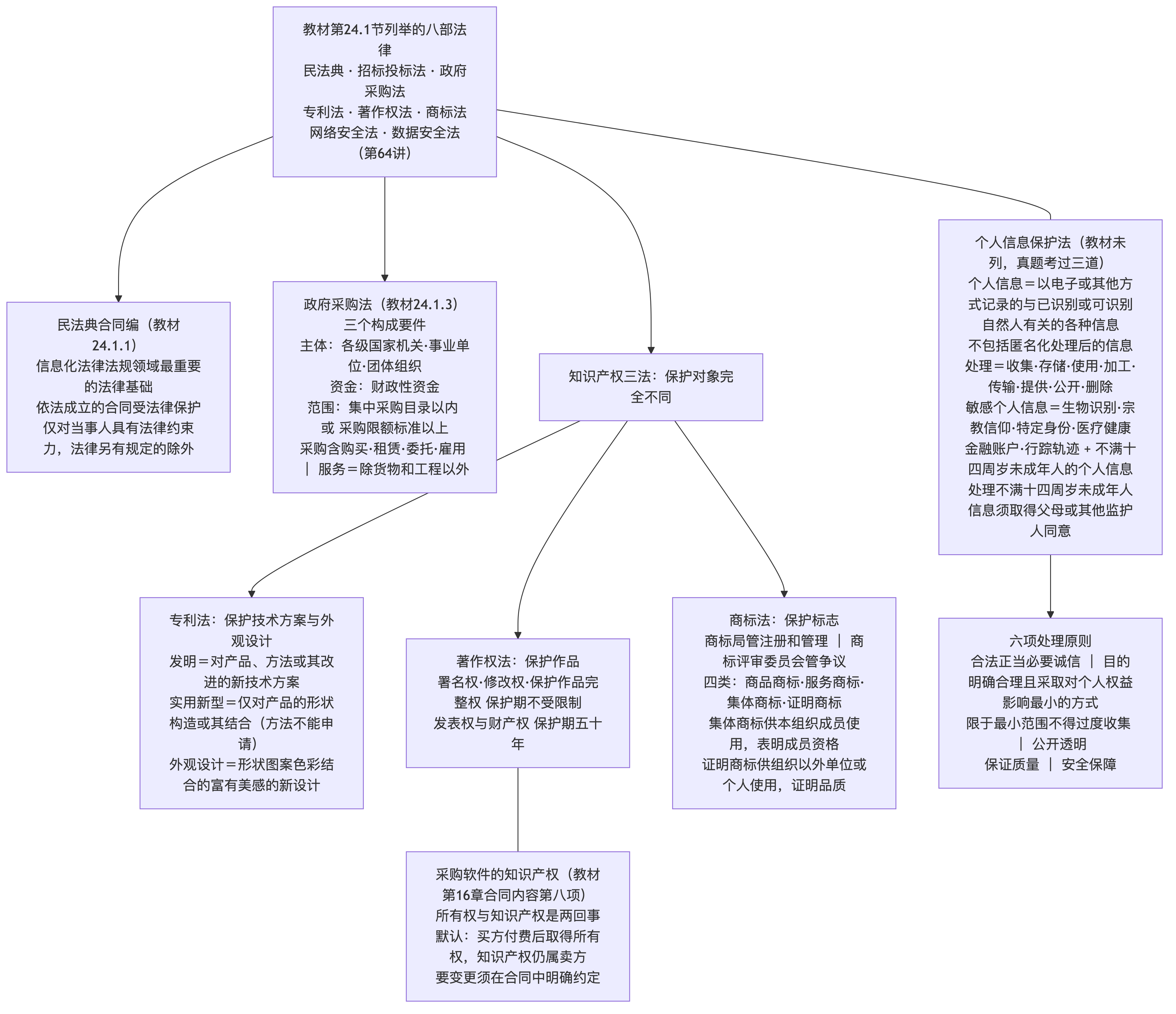 六部法加一部