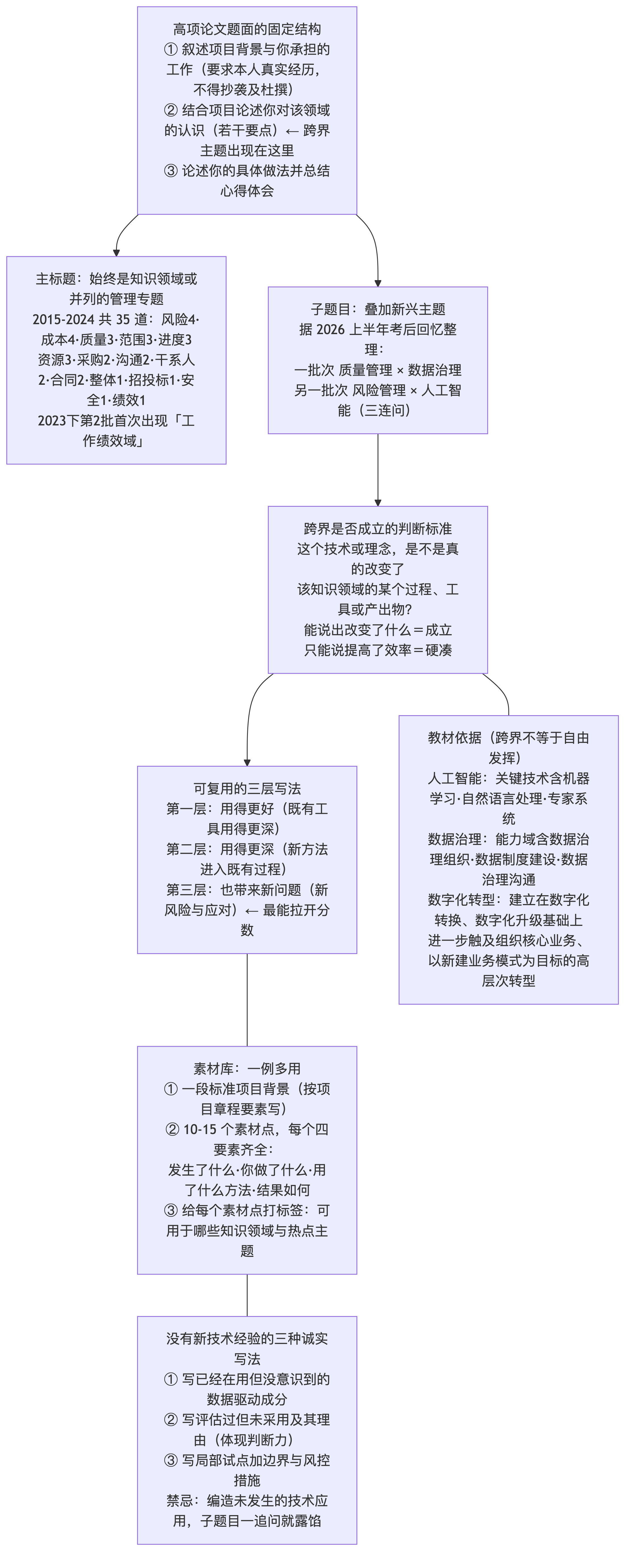 跨界论文的结构