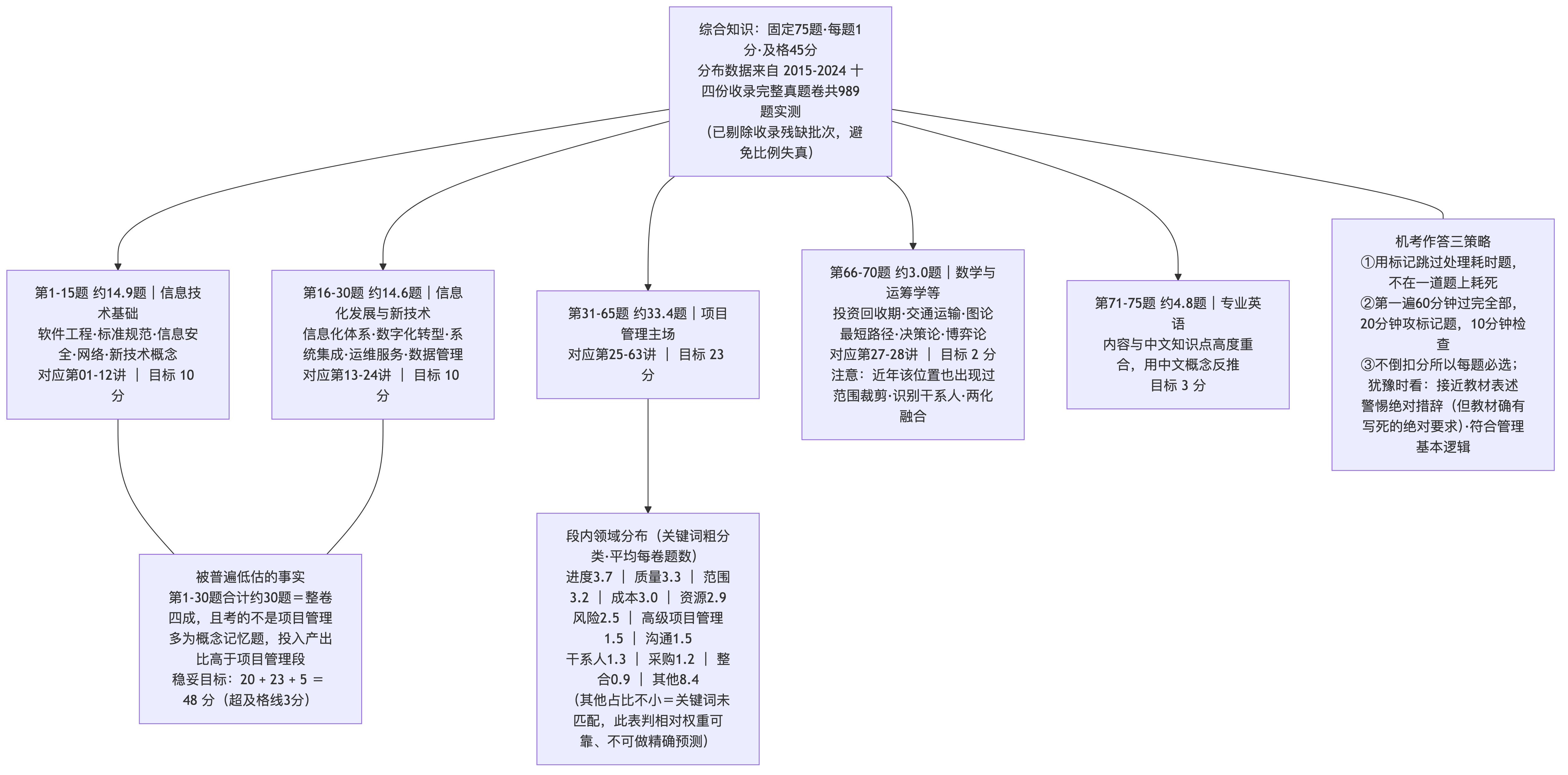 选择题分值分布