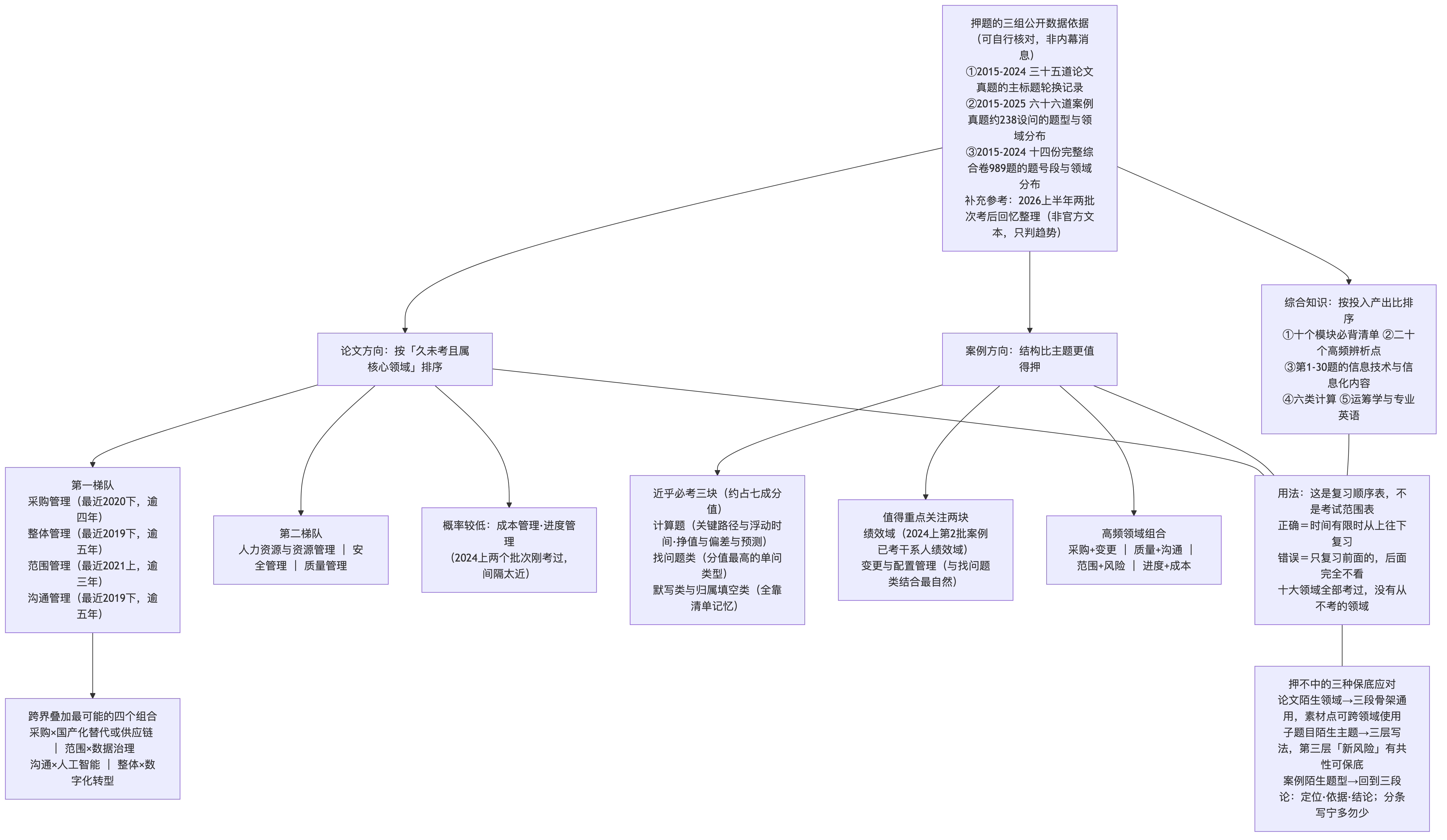 押题推演逻辑
